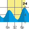 Cathlamet tide chart for Monday, July 24, 2023
