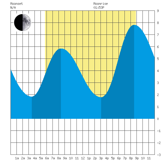 Cathlamet tide chart for Tuesday, July 25, 2023