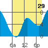 Cathlamet tide chart for Saturday, July 29, 2023