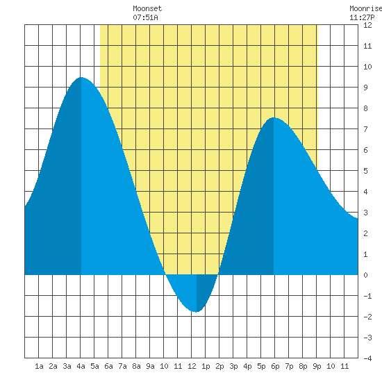 Cathlamet tide chart for Wednesday, July 5, 2023