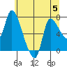 Cathlamet tide chart for Wednesday, July 5, 2023