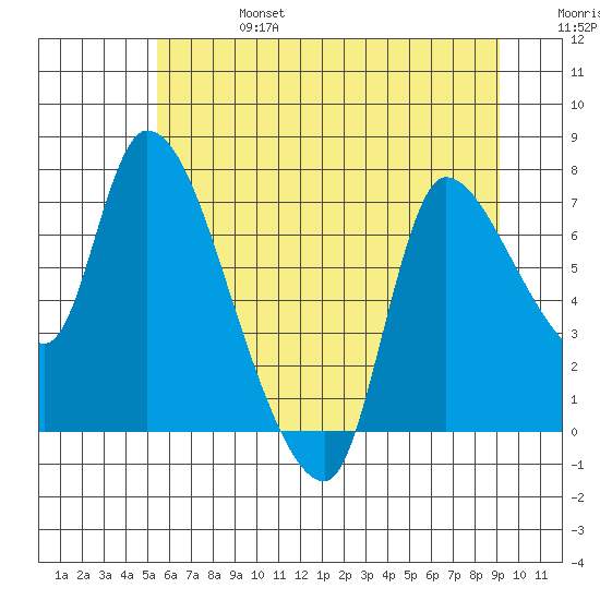 Cathlamet tide chart for Thursday, July 6, 2023