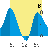 Cathlamet tide chart for Thursday, July 6, 2023