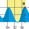 Cathlamet tide chart for Saturday, July 8, 2023