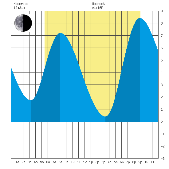 Cathlamet tide chart for Sunday, July 9, 2023