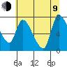 Cathlamet tide chart for Sunday, July 9, 2023