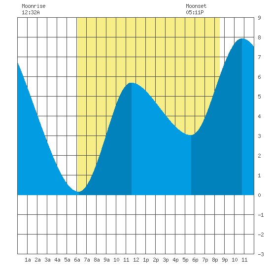 Cathlamet tide chart for Thursday, August 10, 2023
