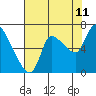 Cathlamet tide chart for Friday, August 11, 2023