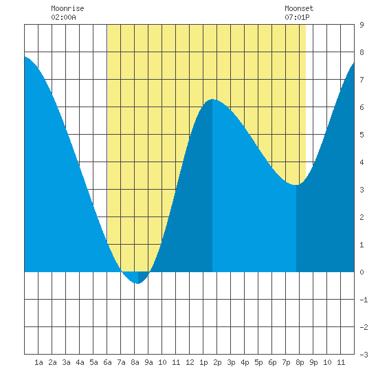 Cathlamet tide chart for Saturday, August 12, 2023