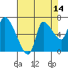 Cathlamet tide chart for Monday, August 14, 2023