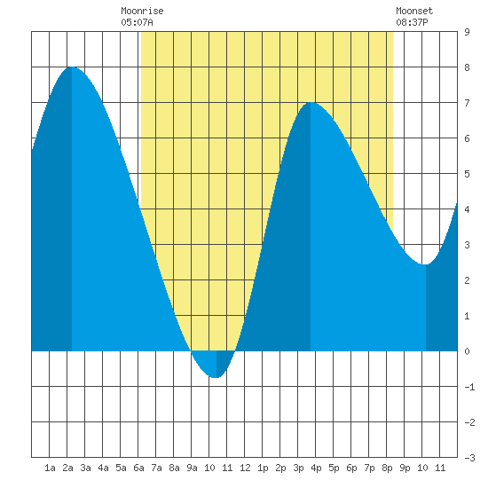 Cathlamet tide chart for Tuesday, August 15, 2023