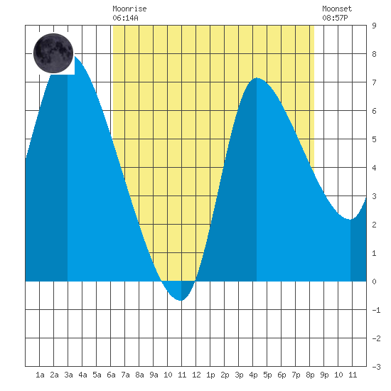 Cathlamet tide chart for Wednesday, August 16, 2023