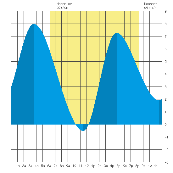 Cathlamet tide chart for Thursday, August 17, 2023
