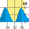 Cathlamet tide chart for Friday, August 18, 2023