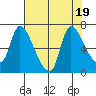 Cathlamet tide chart for Saturday, August 19, 2023