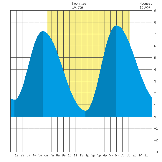 Cathlamet tide chart for Sunday, August 20, 2023