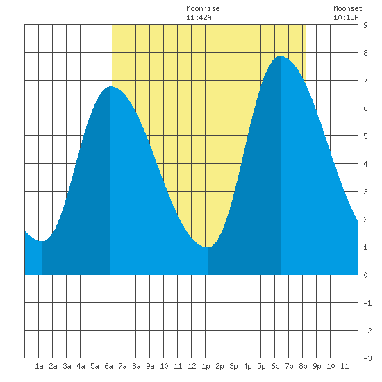 Cathlamet tide chart for Monday, August 21, 2023