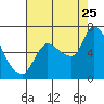 Cathlamet tide chart for Friday, August 25, 2023