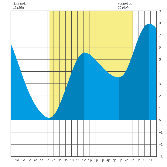 Cathlamet tide chart for Saturday, August 26, 2023