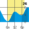 Cathlamet tide chart for Saturday, August 26, 2023