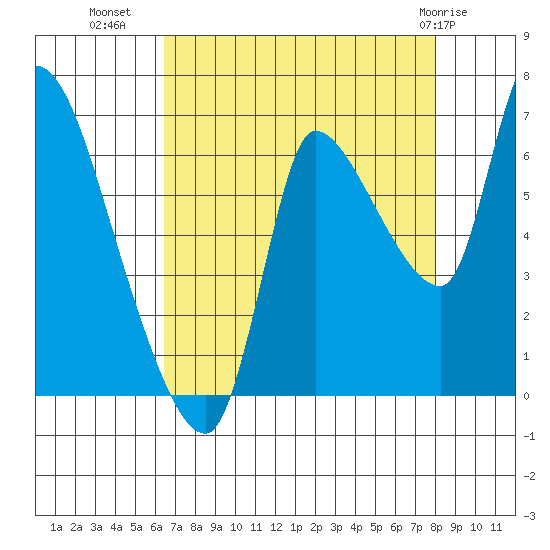 Cathlamet tide chart for Monday, August 28, 2023