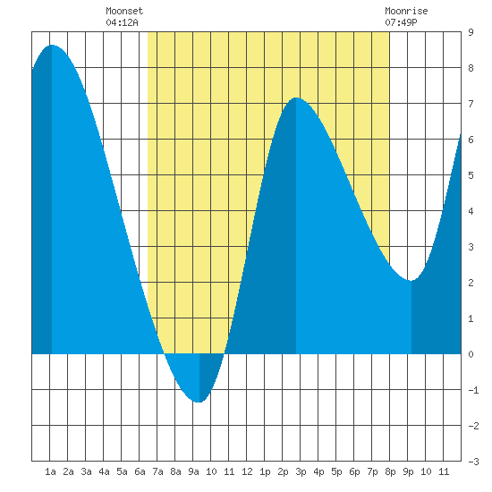 Cathlamet tide chart for Tuesday, August 29, 2023