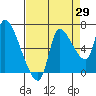 Cathlamet tide chart for Tuesday, August 29, 2023