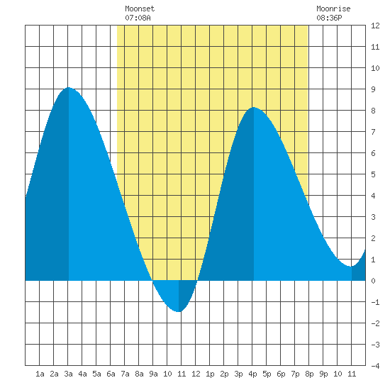 Cathlamet tide chart for Thursday, August 31, 2023
