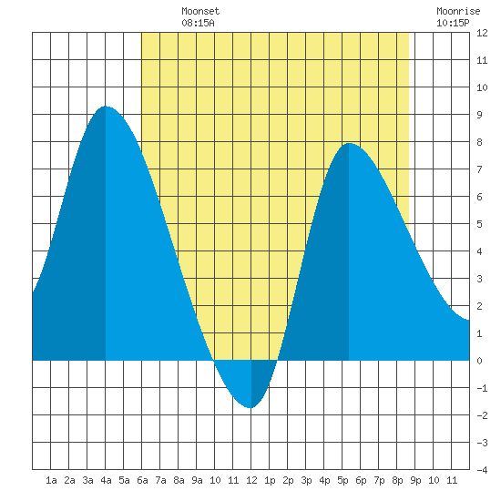 Cathlamet tide chart for Thursday, August 3, 2023