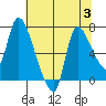 Cathlamet tide chart for Thursday, August 3, 2023