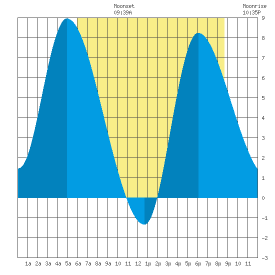 Cathlamet tide chart for Friday, August 4, 2023