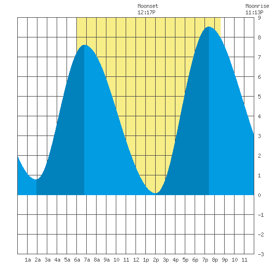 Cathlamet tide chart for Sunday, August 6, 2023