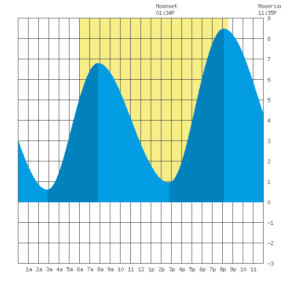 Cathlamet tide chart for Monday, August 7, 2023
