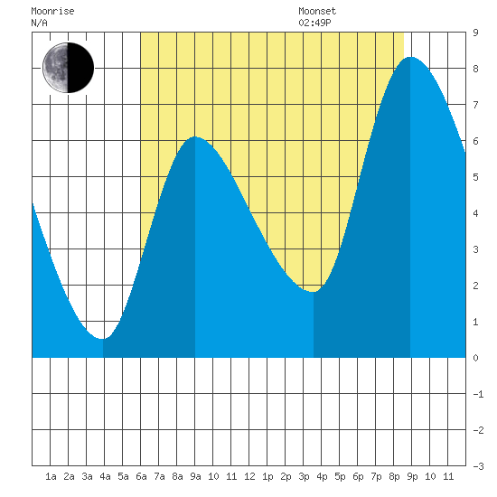 Cathlamet tide chart for Tuesday, August 8, 2023