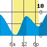 Cathlamet tide chart for Sunday, September 10, 2023