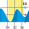Cathlamet tide chart for Monday, September 11, 2023
