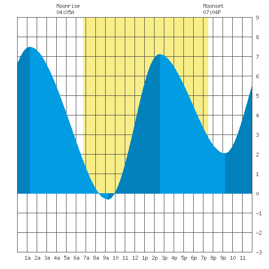 Cathlamet tide chart for Tuesday, September 12, 2023