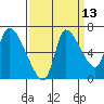 Cathlamet tide chart for Wednesday, September 13, 2023