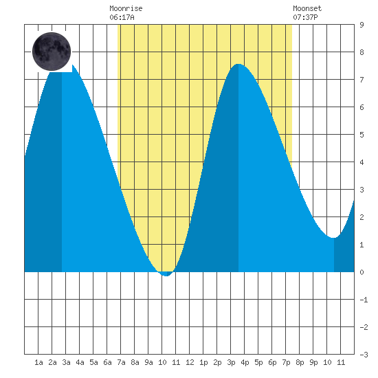 Cathlamet tide chart for Thursday, September 14, 2023