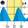 Cathlamet tide chart for Thursday, September 14, 2023