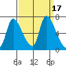 Cathlamet tide chart for Sunday, September 17, 2023