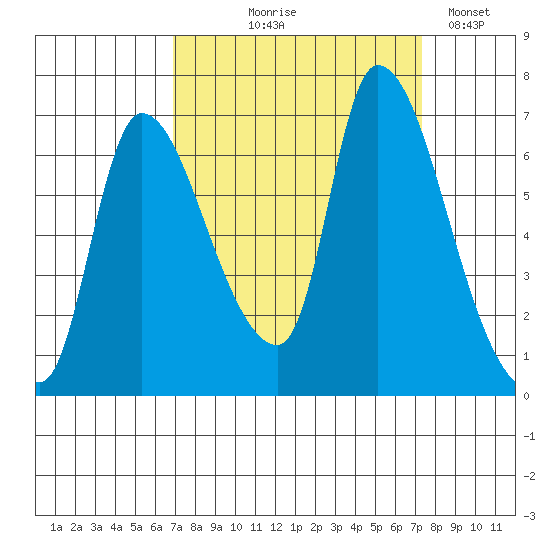 Cathlamet tide chart for Monday, September 18, 2023