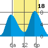 Cathlamet tide chart for Monday, September 18, 2023
