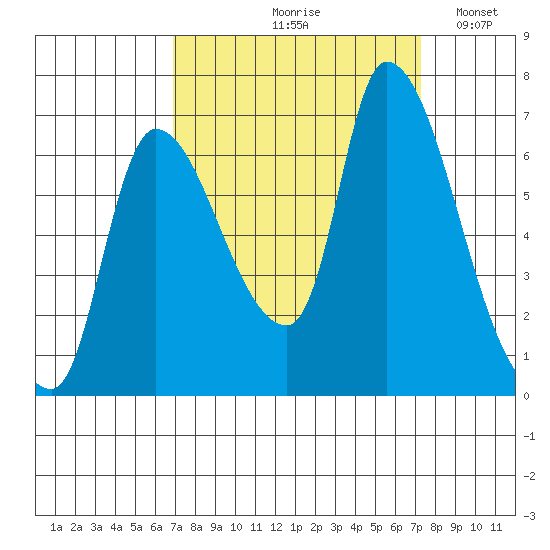 Cathlamet tide chart for Tuesday, September 19, 2023