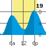 Cathlamet tide chart for Tuesday, September 19, 2023