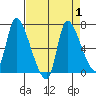 Cathlamet tide chart for Friday, September 1, 2023