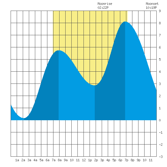 Cathlamet tide chart for Thursday, September 21, 2023