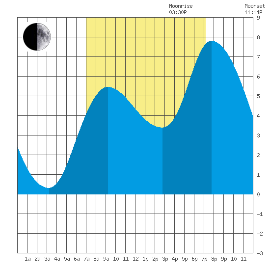 Cathlamet tide chart for Friday, September 22, 2023