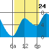 Cathlamet tide chart for Sunday, September 24, 2023