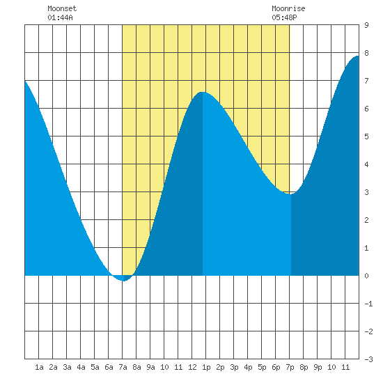 Cathlamet tide chart for Monday, September 25, 2023